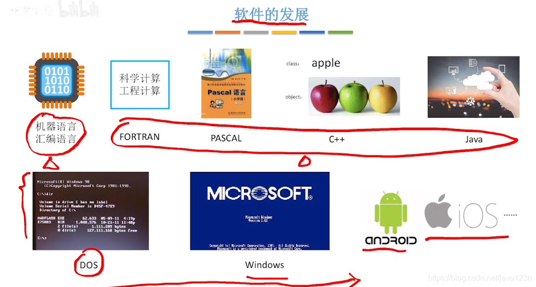 软件的发展