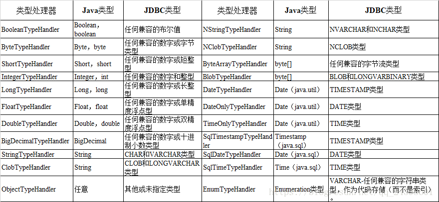 Mybatis 支持类型处理器表