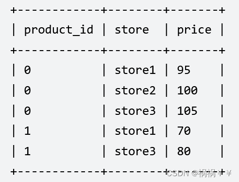 SQL操作:列转行与行转列示例解析-CSDN博客