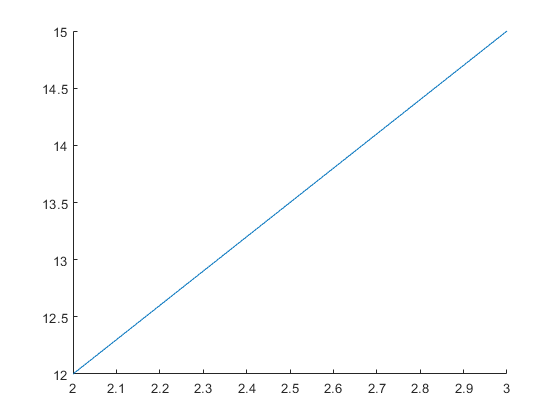 Matlab中line函数使用_matlab line-CSDN博客
