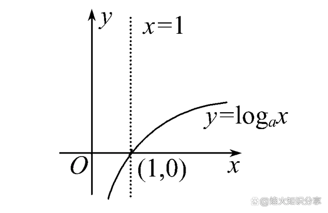 数学分析(一)-实数集与函数3-函数概念6-基本初等函数3-1:对数函数(logₐx)【a>0,a≠1】【定义域:(0,+∞);值域:(-∞ ...
