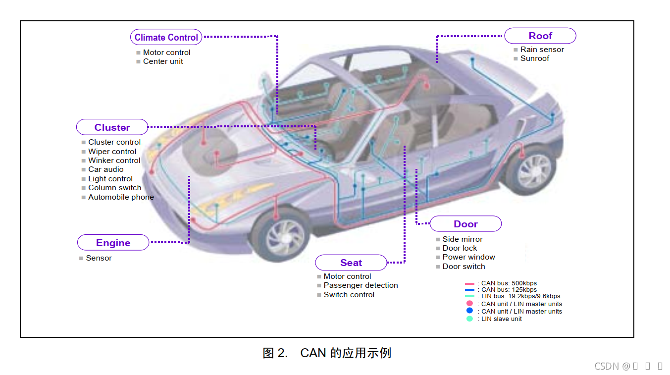 CAN的应用示例