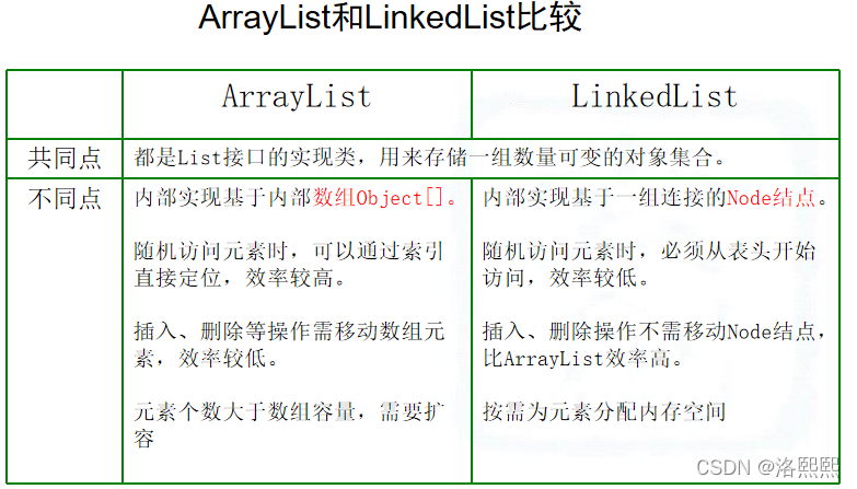Java集合框架详解与比较-CSDN博客
