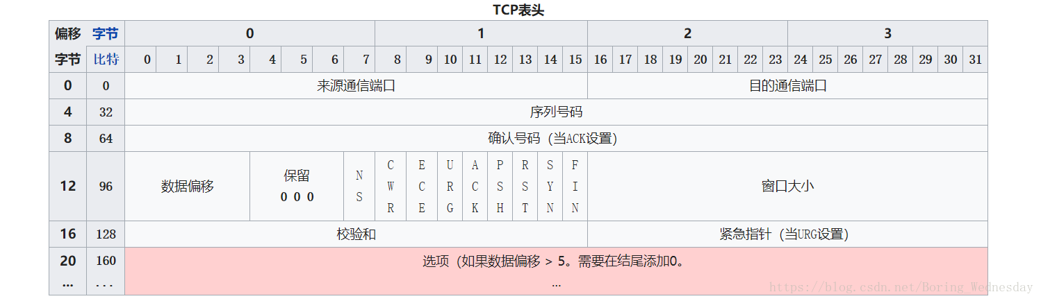 协议段数据