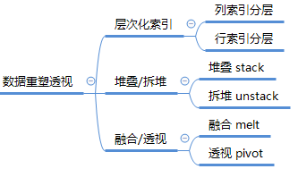 重塑和透视
