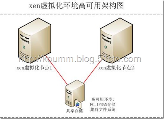 xen逻辑架构