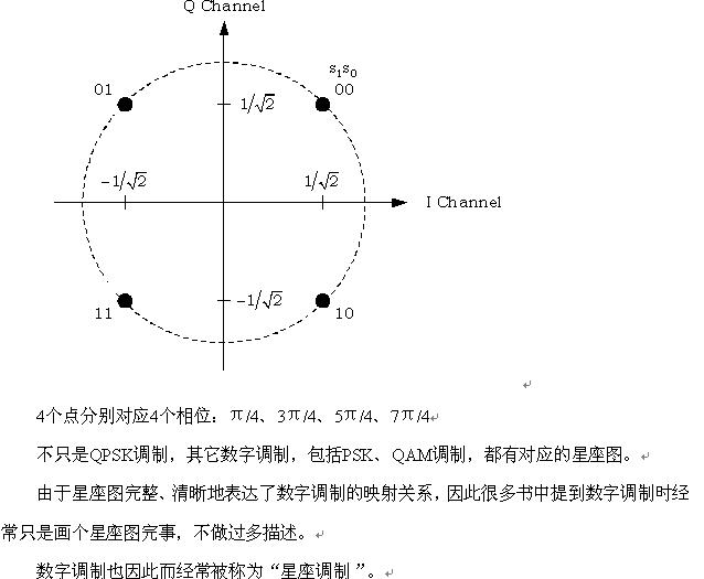 QPSK星座图
