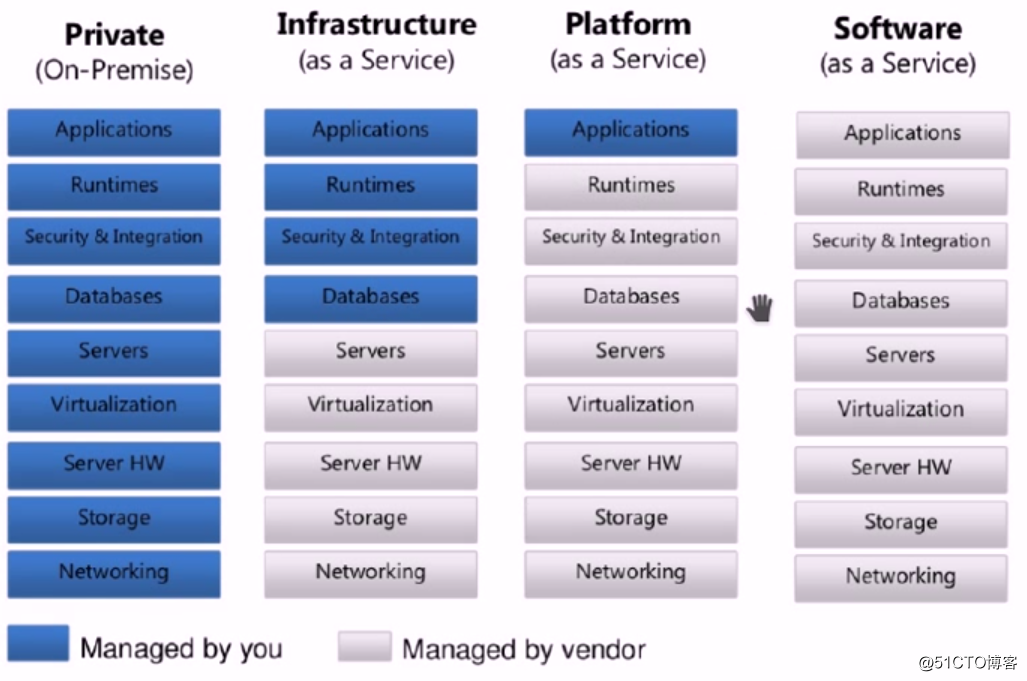 初识openstack之3——opsenstack概念及实验环境介绍