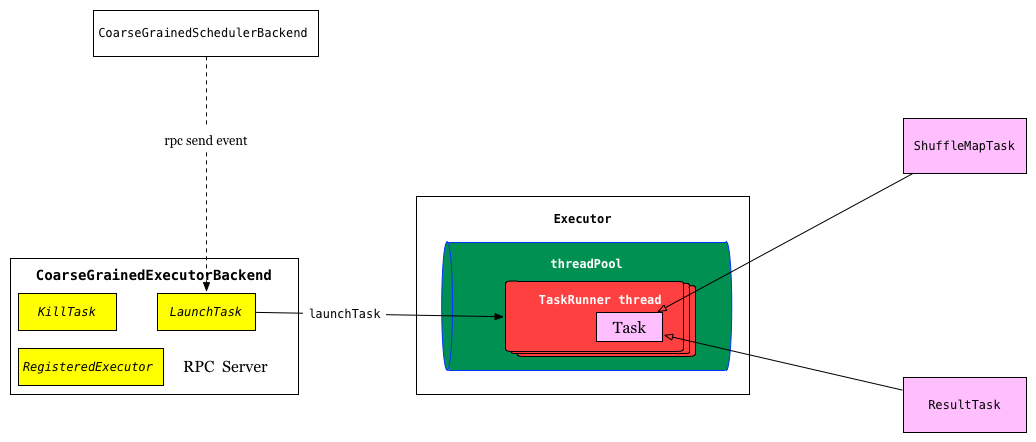 CoarseGrainedExecutorBackend.png