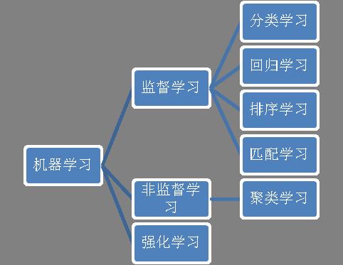 机器学习