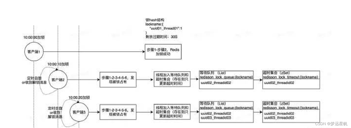 详解最强分布式锁工具:Redisson插图21 详解最强分布式锁工具:Redisson