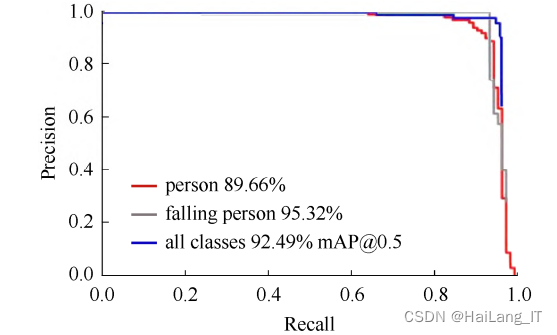 毕业设计选题-基于深度学习的护理对象跌倒人物目标检测算法系统 YOLO python 卷积神经网络 人工智能