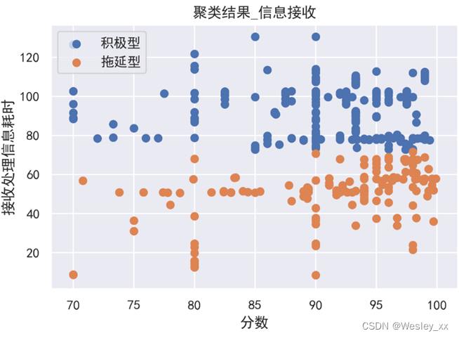 信息接收维度聚类划分结果