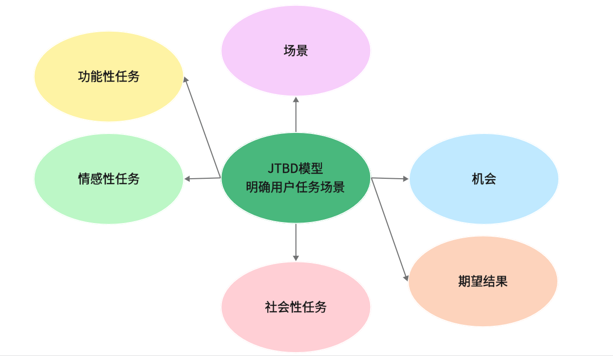 什么是JTBD模型