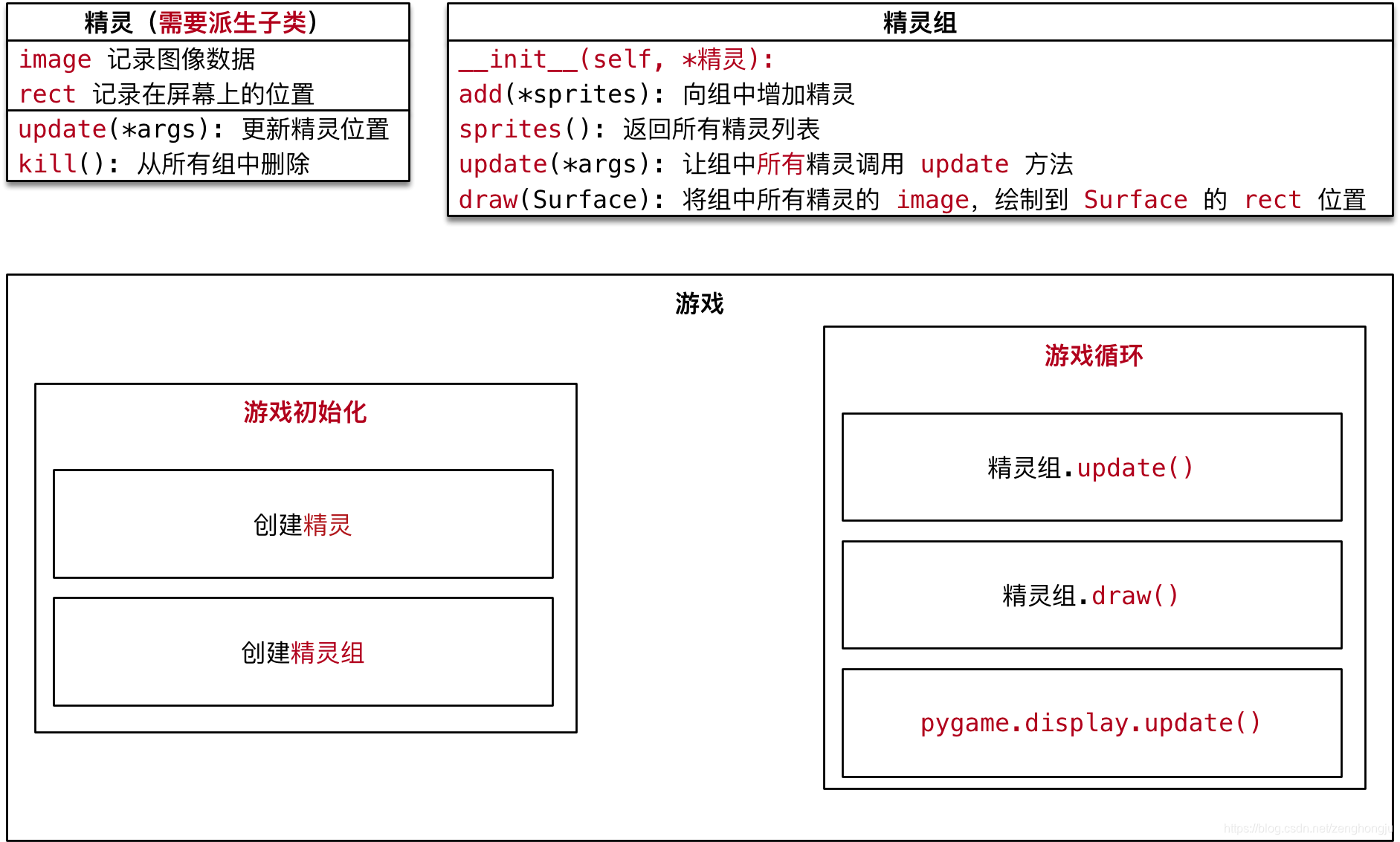 [外链图片转存失败,源站可能有防盗链机制,建议将图片保存下来直接上传(img-6fzp5Re4-1580111990948)(media/15025046487919/006_pygame.Sprite.png)]