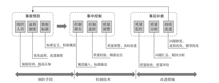 数据治理之数据质量管理插图5 image.png