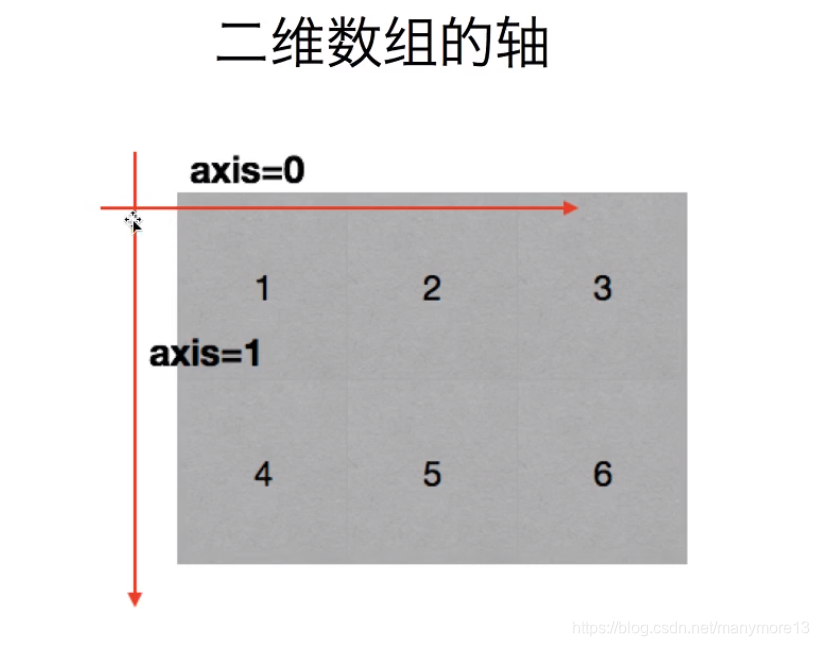 二维数组的轴
