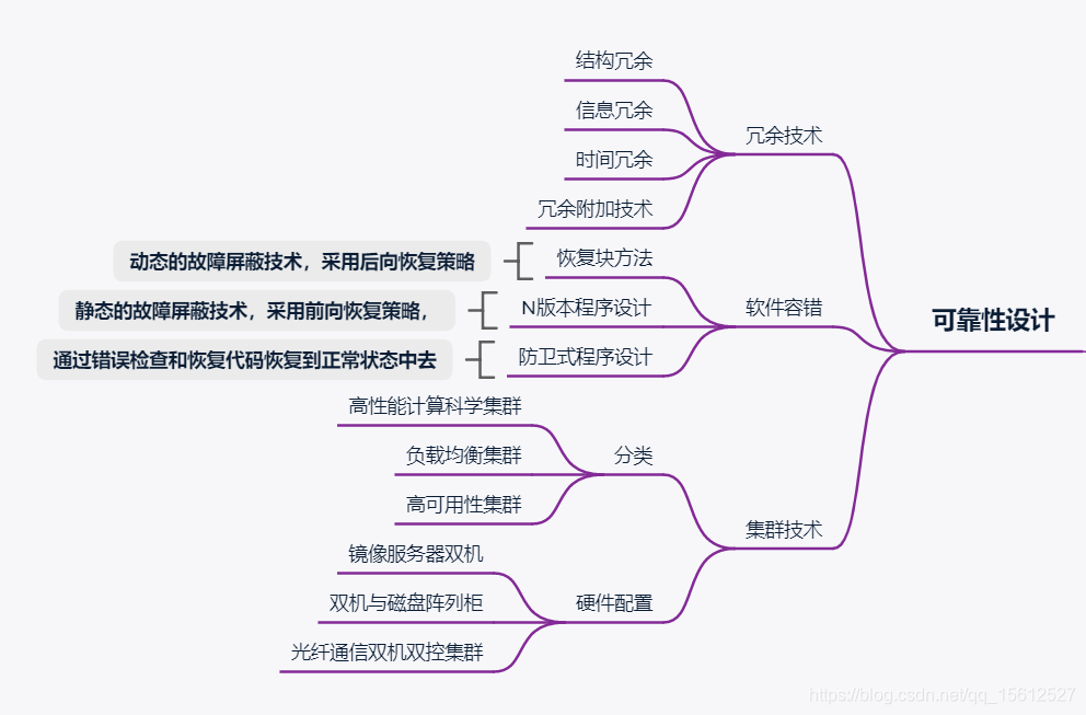 系统可靠性设计