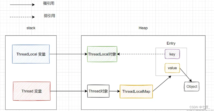 Threadlocal 【源码阅读】一文搞懂 ThreadLocal 原理以及使用场景-CSDN博客