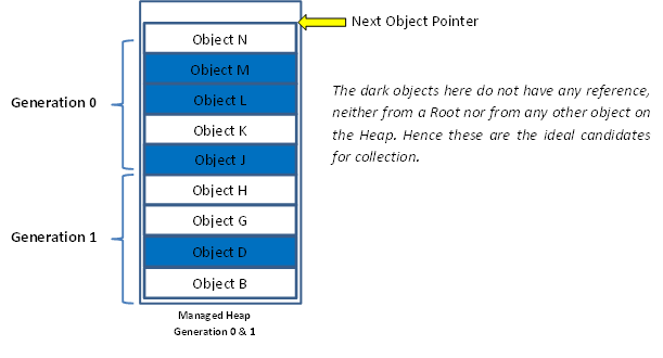 Managed Heap - Generation 1