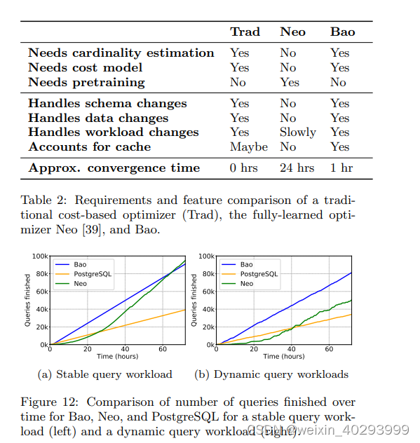 Bao: Learning to Steer Query Optimizers 论文翻译-CSDN博客