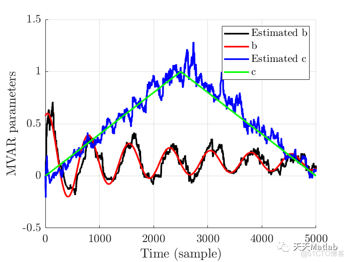 【soc估算】基于卡尔曼滤波实现电池动态soc估算附matlab代码_卡尔曼滤波