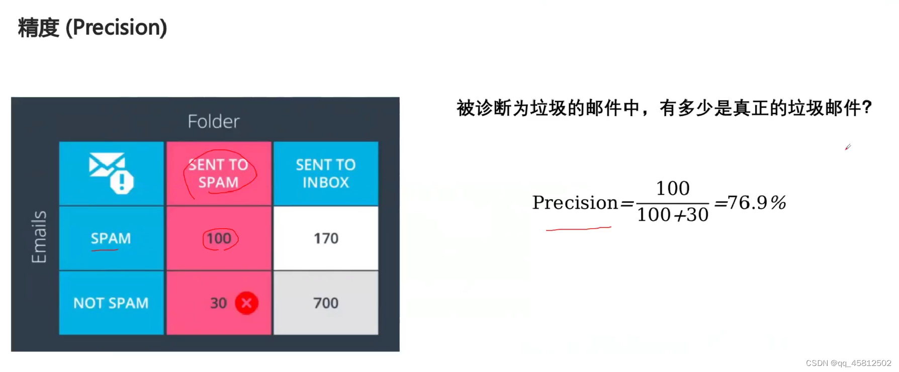 1.机器学习常见模型评价指标_f2指标机器学习-CSDN博客
