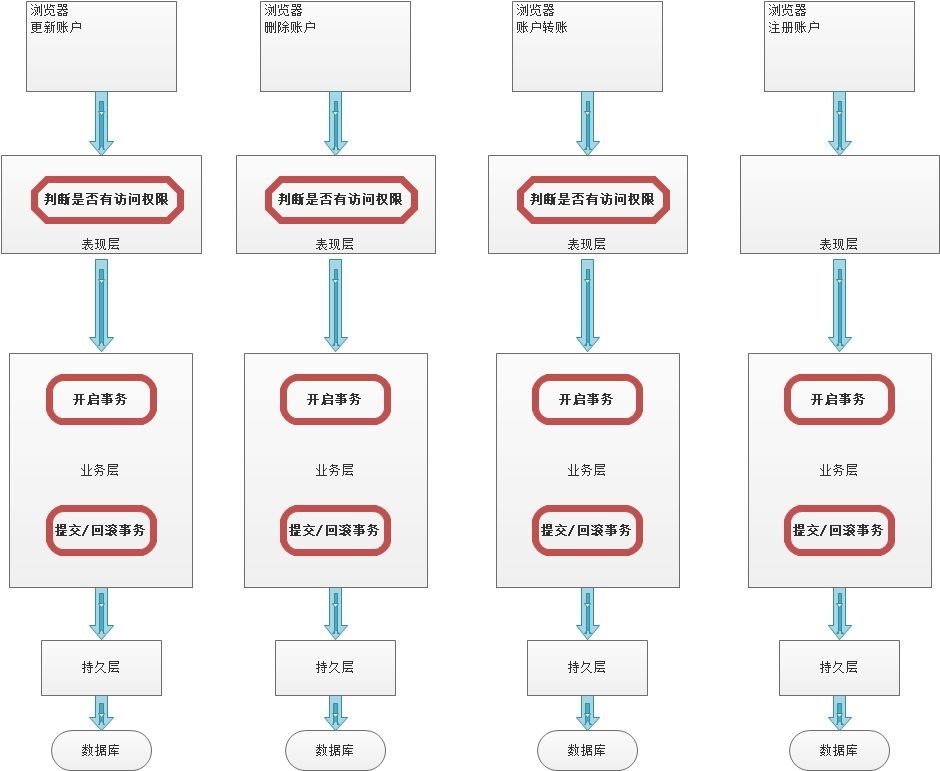 Spring源码高级笔记之——Spring AOP应用