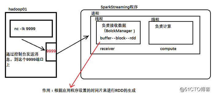 sparkStreaming的编程步骤