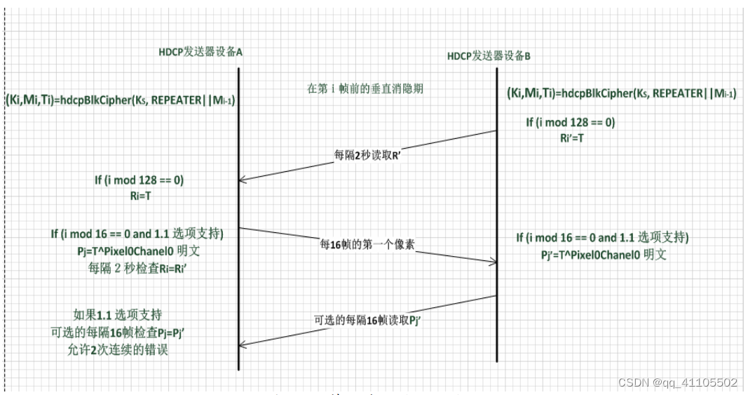 hdcp部分加密算法介绍