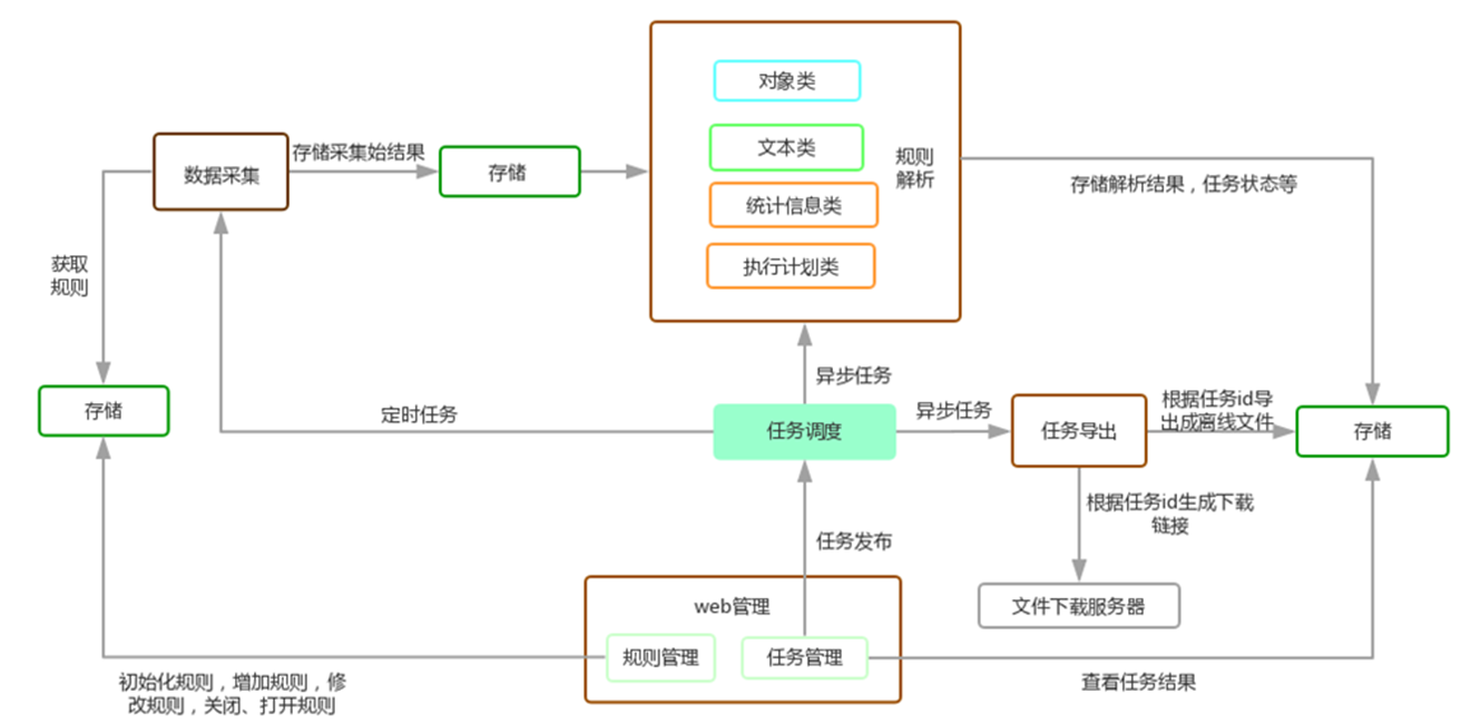 宜信开源|数据库审核软件Themis的规则解析与部署攻略