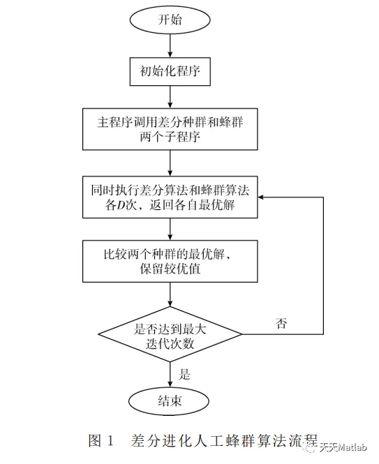 【优化求解】基于差分算法结合人工蜂群算法求解最优目标matlab代码【优化求解】基于差分算法结合人工_云计算_03