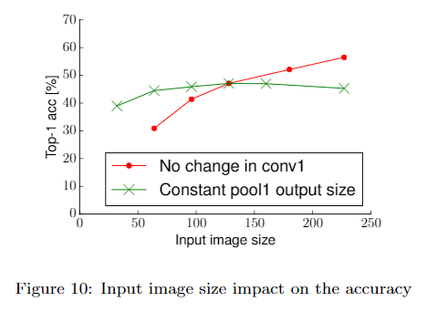 Input image size impact on the accuracy