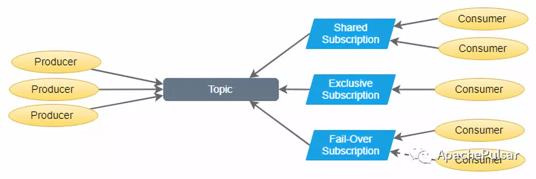 让失眠架构师带你深入浅出，理解ApachePulsar工作原理，他不爽吗