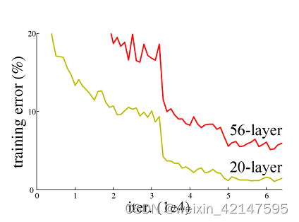 卷积神经网络56层与20层训练误差