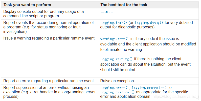 lwhen to use logging