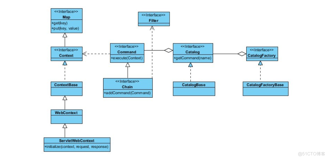 责任链实现网关统一校验_ci
