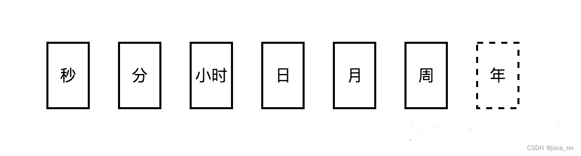 cron表达式组成