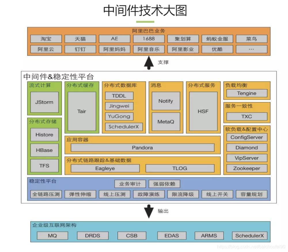 技术中台