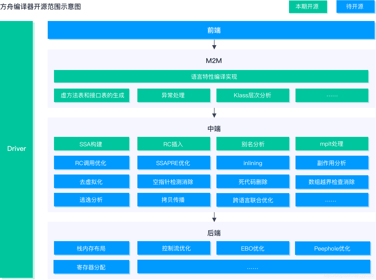 开源范围