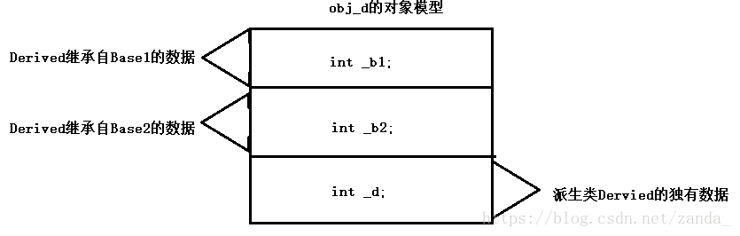 多继承对象模型