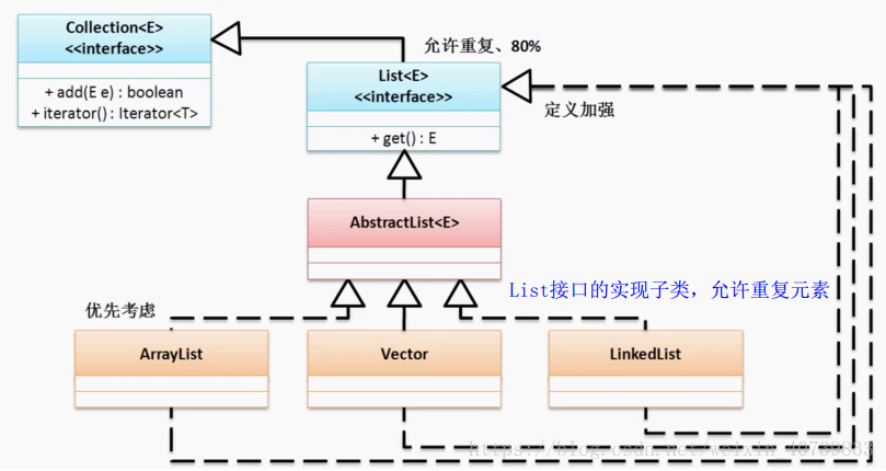 List接口