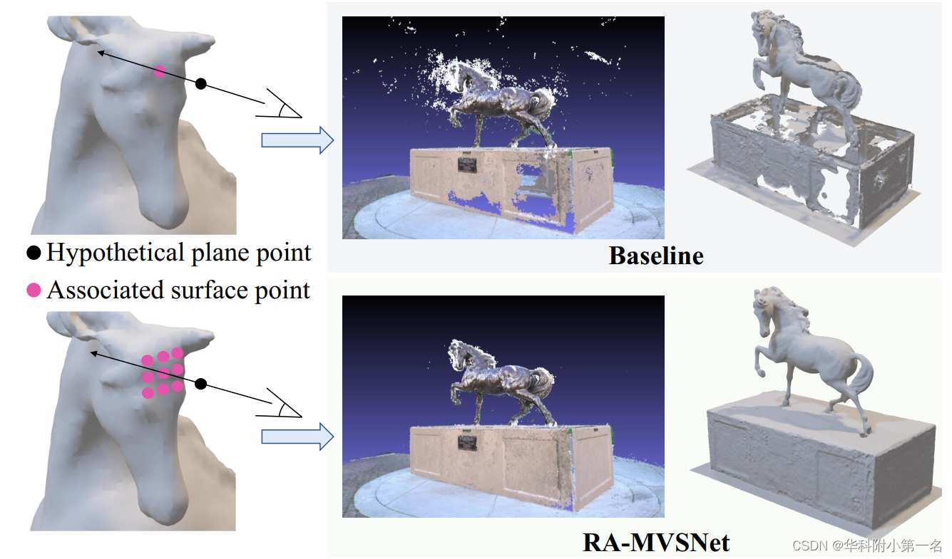 【论文简述】Multi-View Stereo Representation Revisit: Region-Aware MVSNet ...