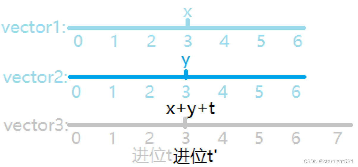 大数加法图示