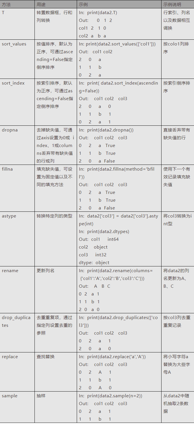表5 Pandas常用预处理方法