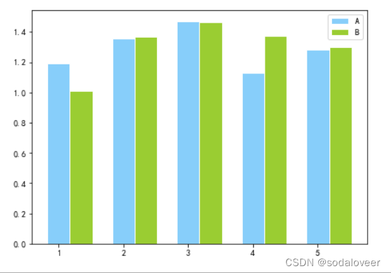 python可视化模块—matplot绘制图表插图31 在这里插入图片描述