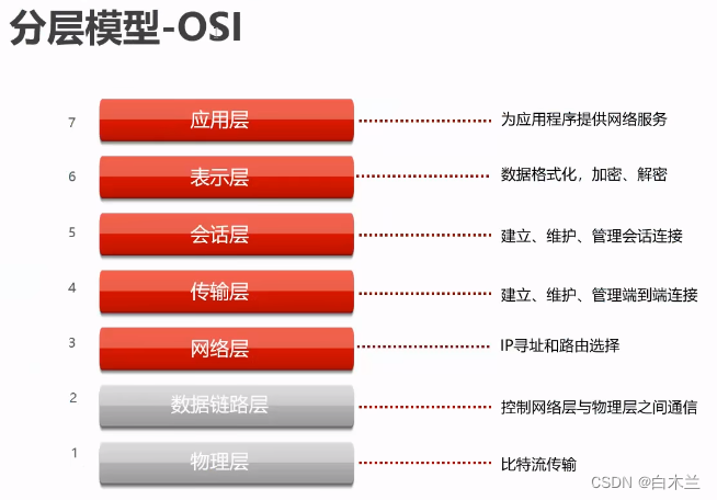 OSI七层模型
