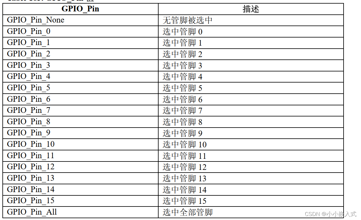 【STM32学习笔记】GPIO相关库函数_gpio函数-CSDN博客