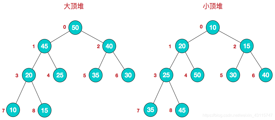 大顶堆和小顶堆