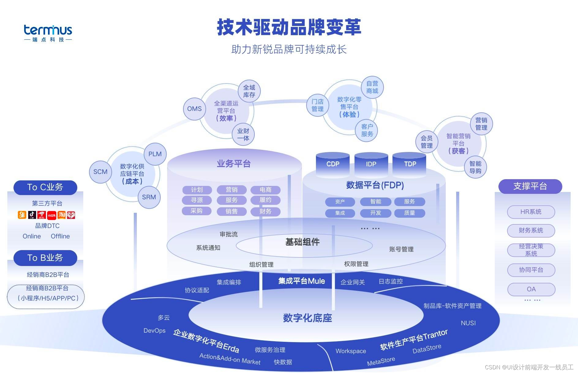 一做框架图的设计开发就感觉头疼?这篇看完灵感从此蹦发_视觉框架设计与开发-CSDN博客